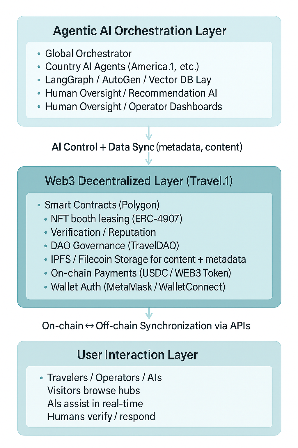 Travel-Layers1 Travel-Layers1
